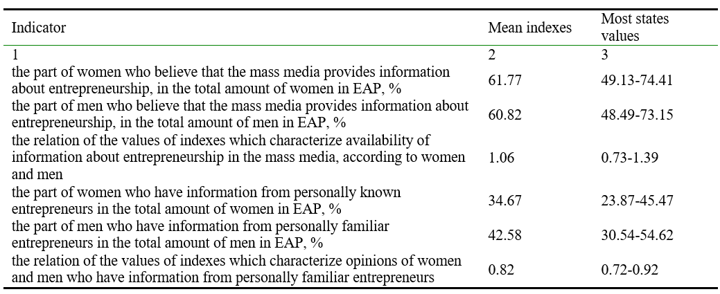Indexes that characterize people's opinions about the availability of information about entrepreneurs